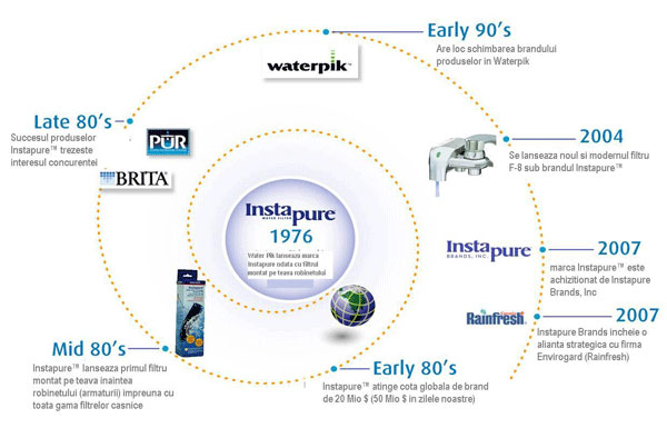 Istoric Instapure